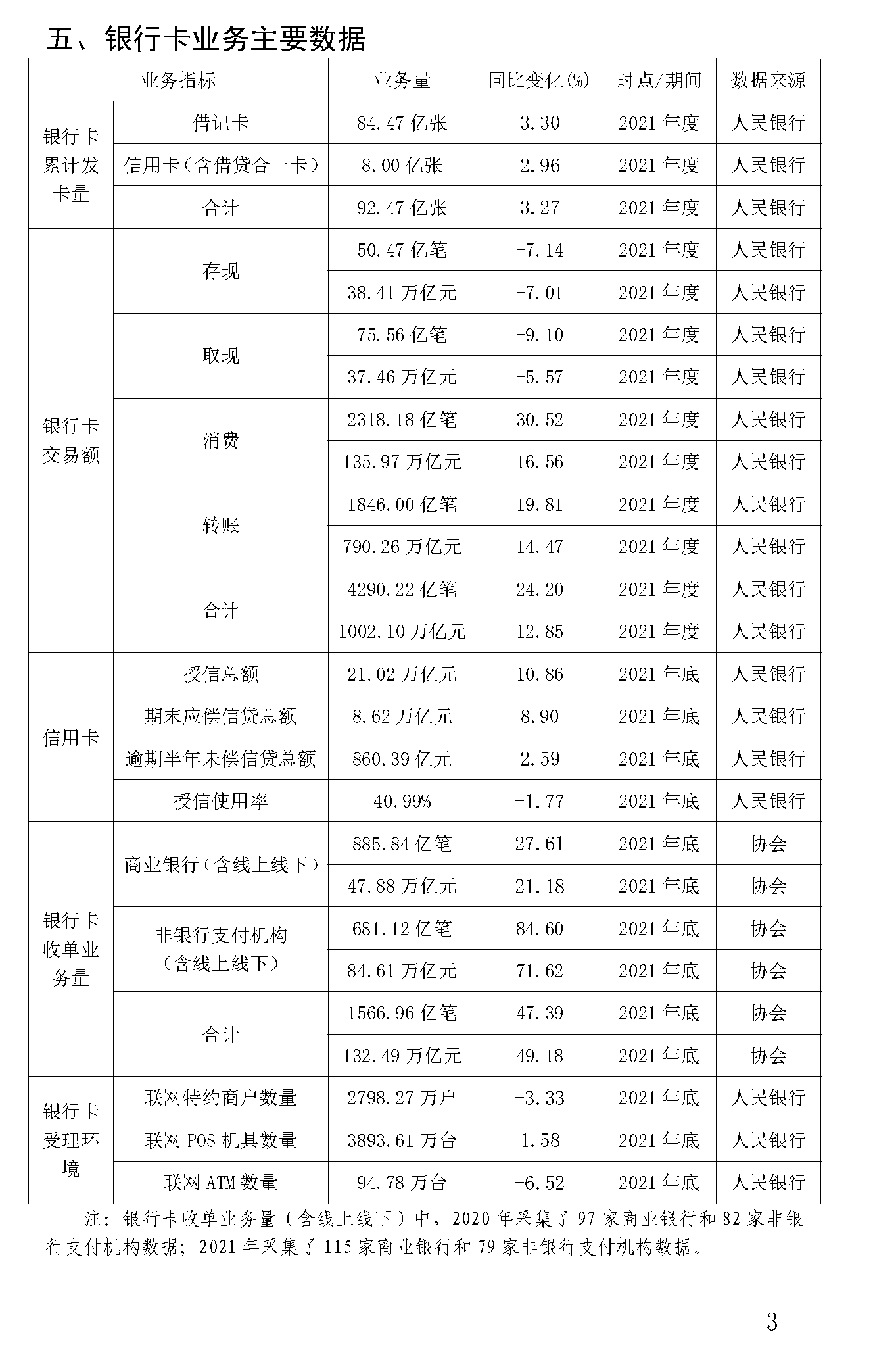 截止2021年末POS機總量3893萬臺！信用卡逾期半年總額860億