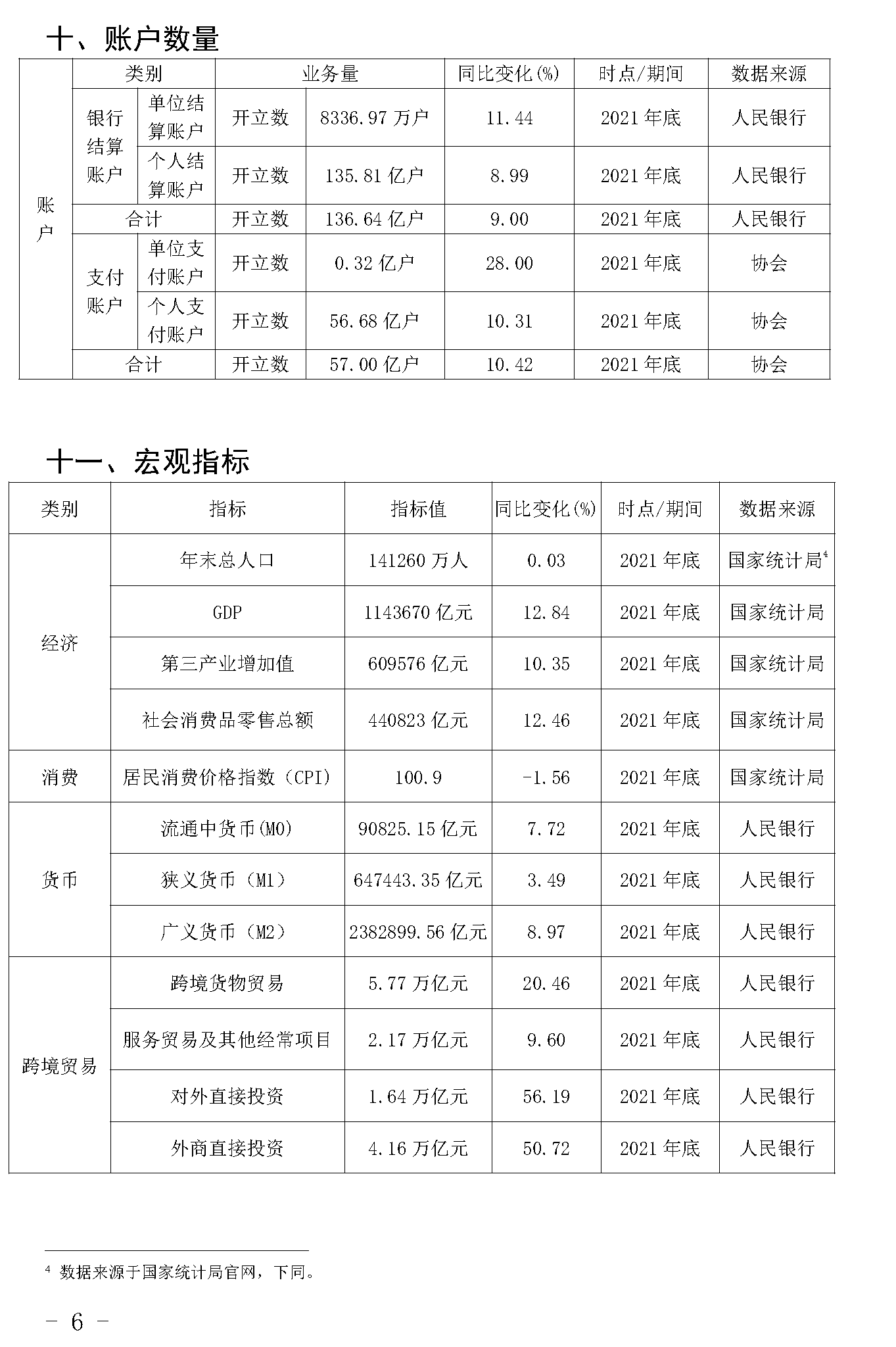 截止2021年末POS機總量3893萬臺！信用卡逾期半年總額860億
