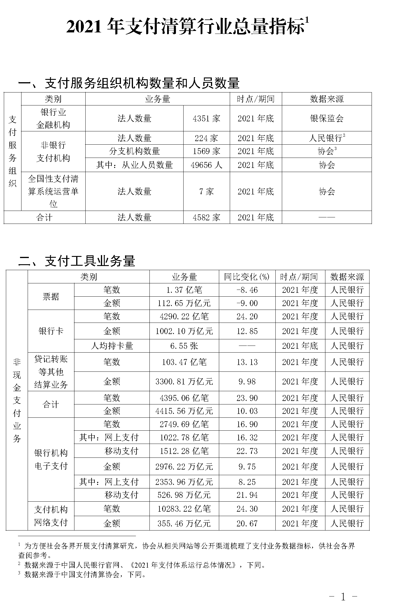 截止2021年末POS機總量3893萬臺！信用卡逾期半年總額860億